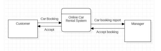 Data Flow Diagram