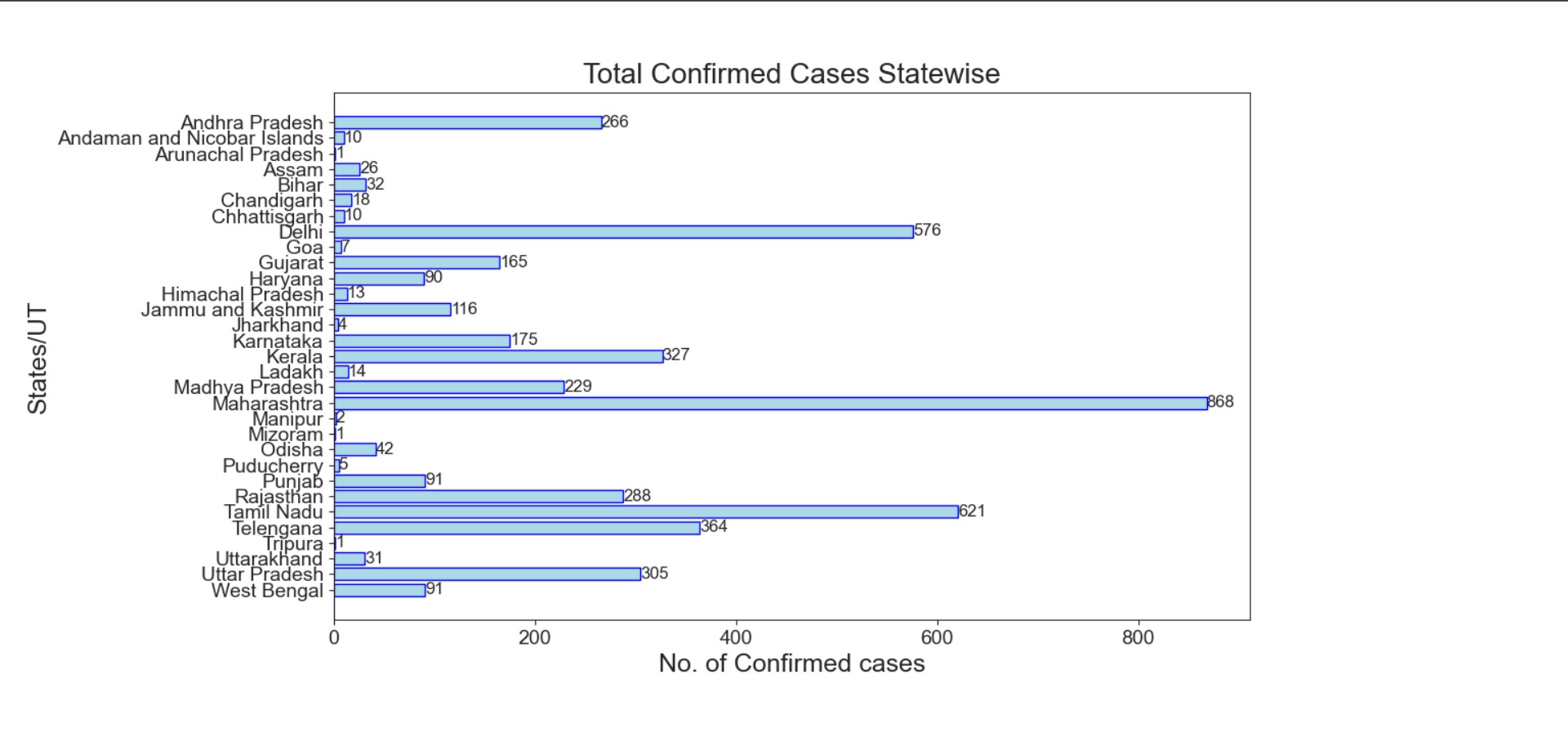 Statewise Confirmed Cases Bar Plot