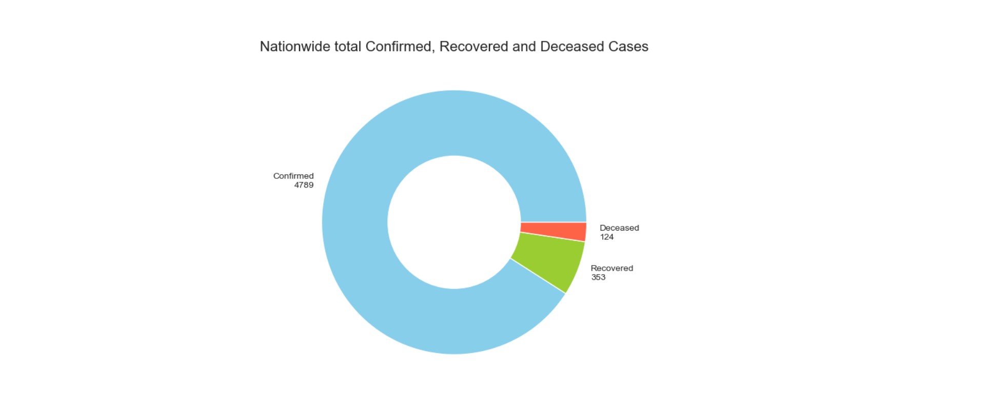 Nationwide Distribution Donut Chart