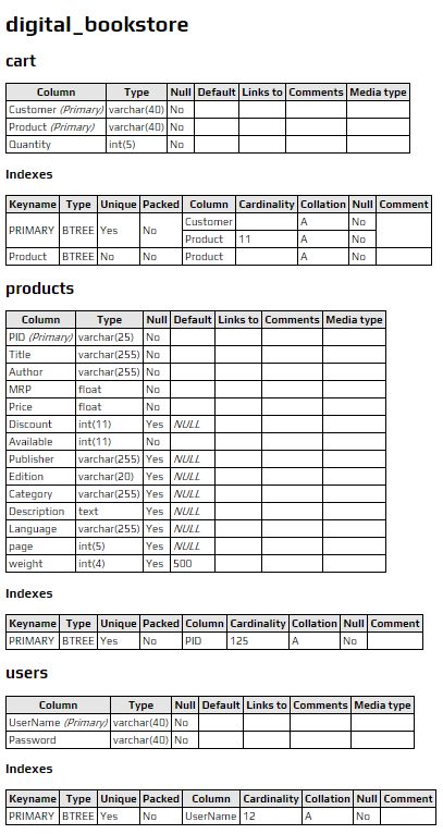 Database Tables