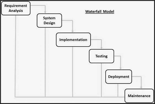 Process Model