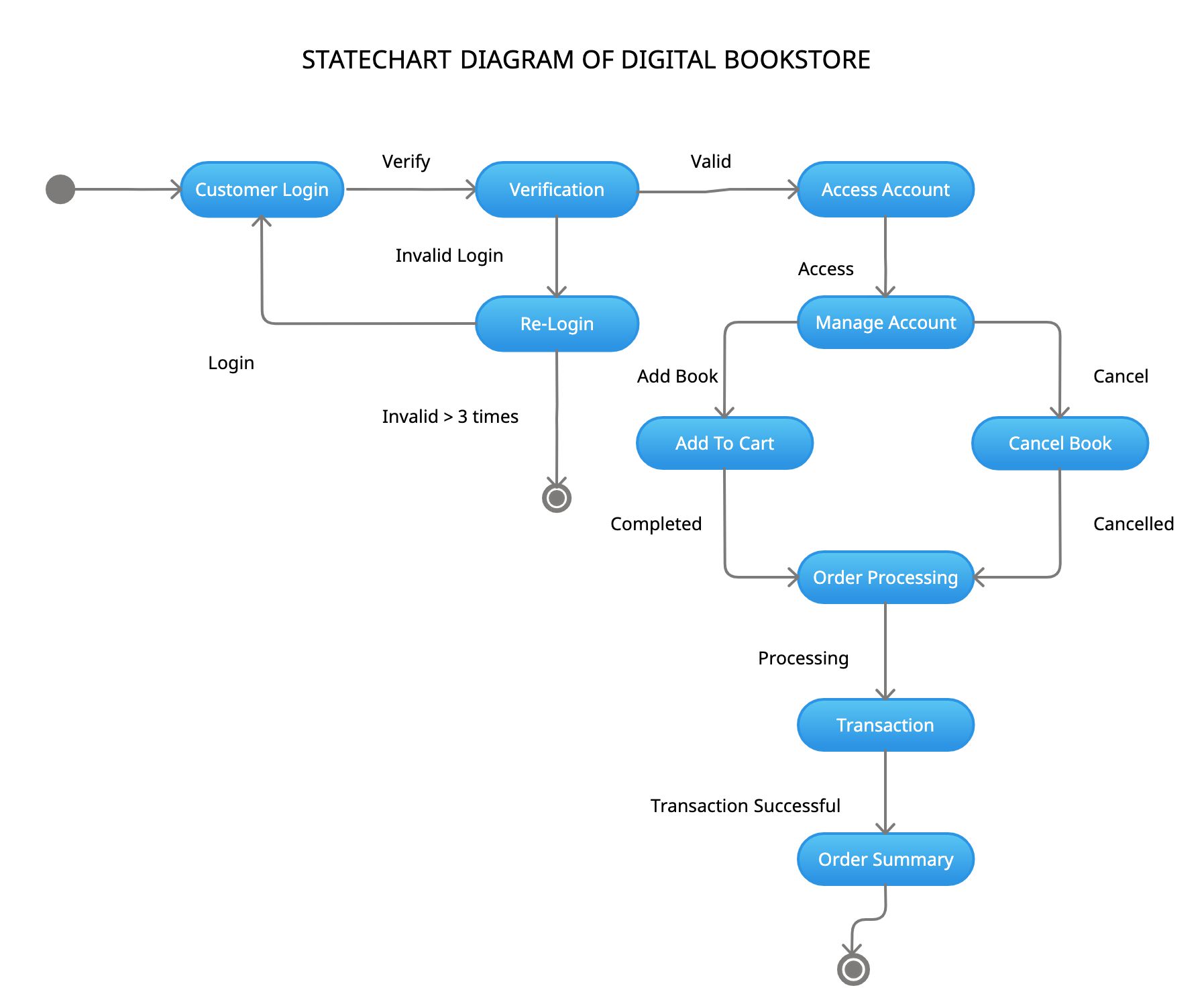 Statechart Diagram