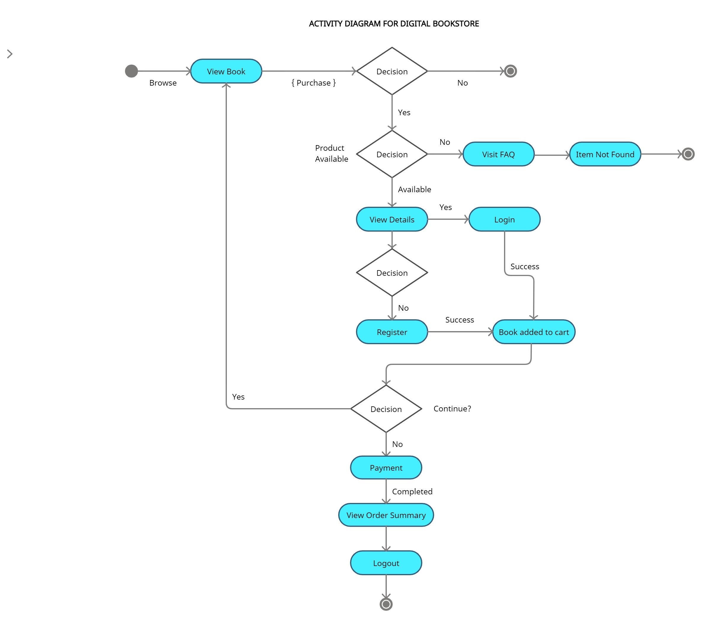 Activity Diagram