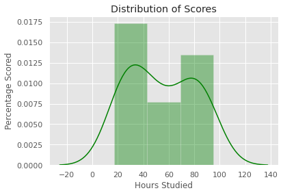 Score Distribution