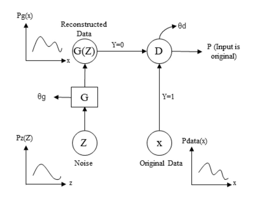 High-level structure of GAN