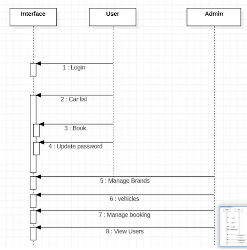 Sequence Diagram