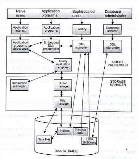 Database Management Structure