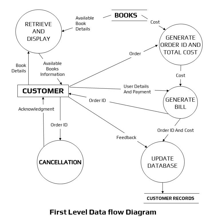 First Level DFD
