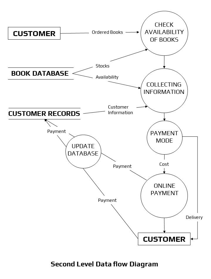 Second Level DFD