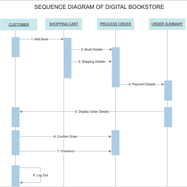 Sequence Diagram