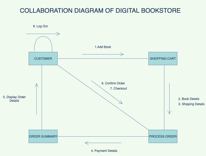 Collaboration Diagram