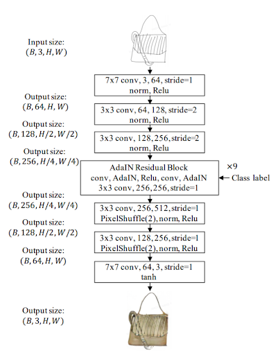 Multi-Class Sketch-to-Photo Generator Architecture