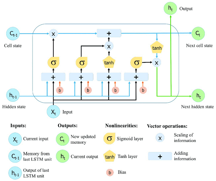 Recurrent Neural Network (RNN) - Long Short-Term Memory (LSTM)