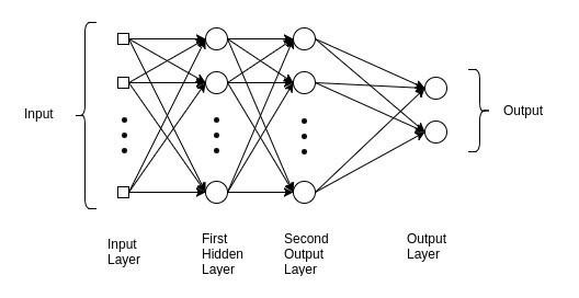 Multilayer Perceptron