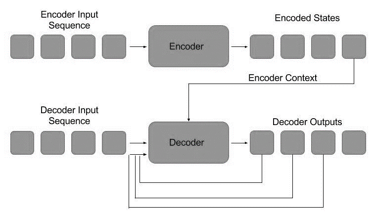 Sequence-To-Sequence Models
