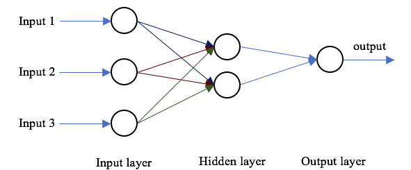 Architecture of Neural Network