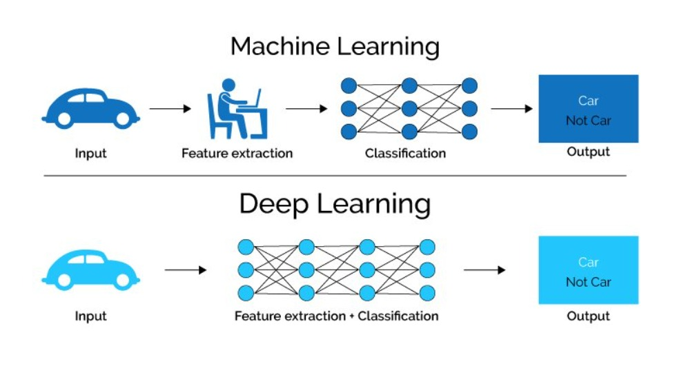 Machine Learning and Deep Learning Strategies