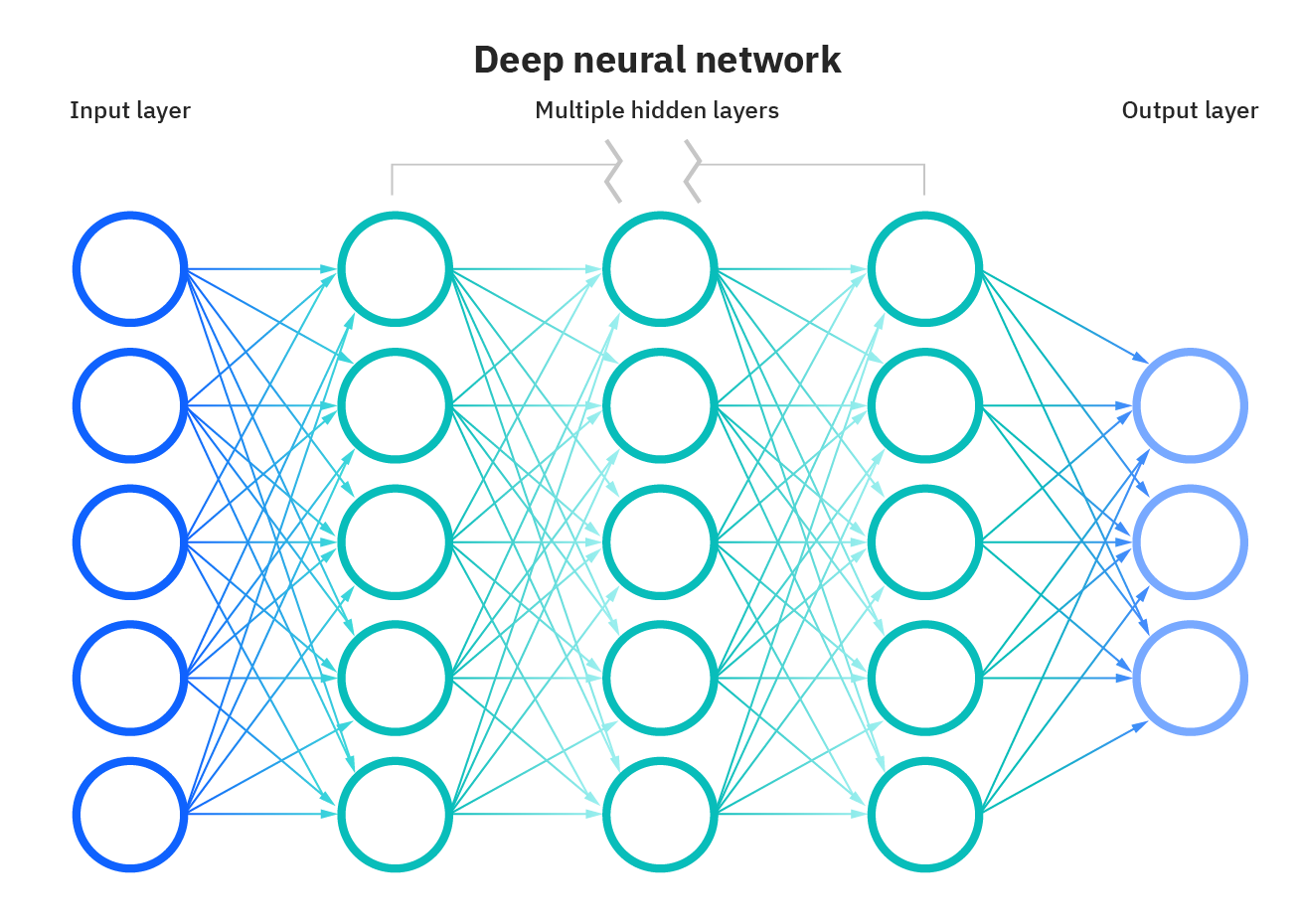 Deep Neural Network