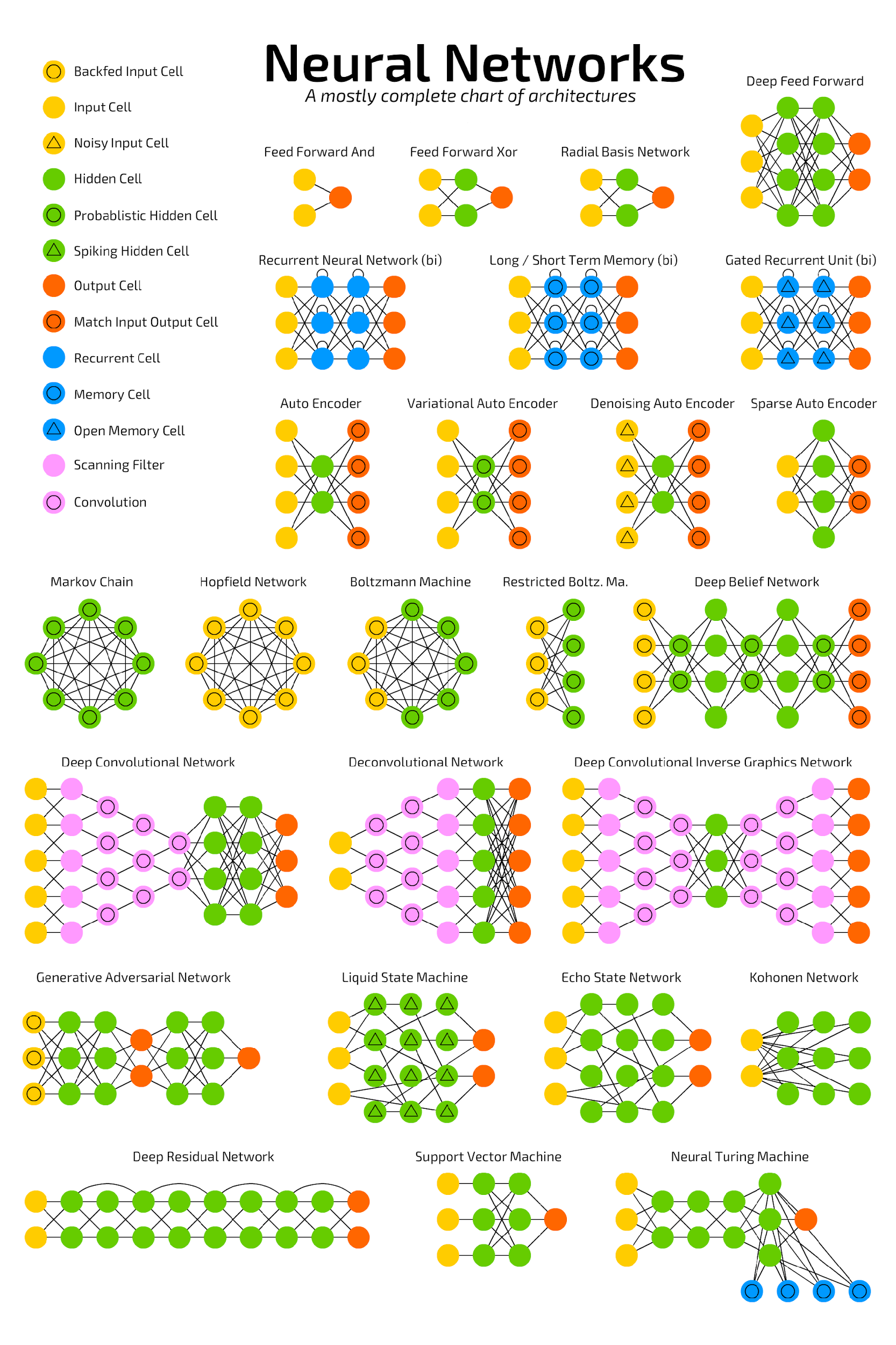 Neural Network Architectures