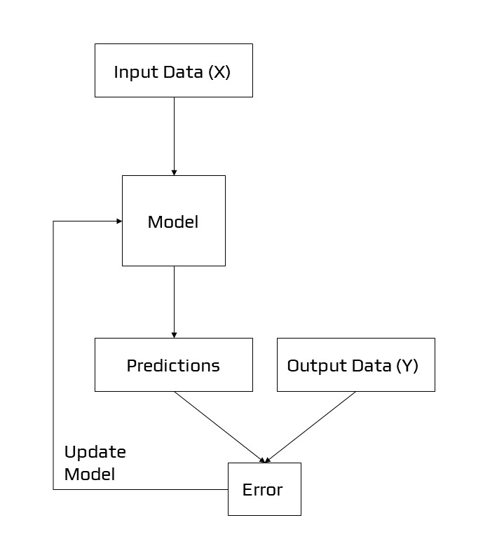 Example of Supervised Learning