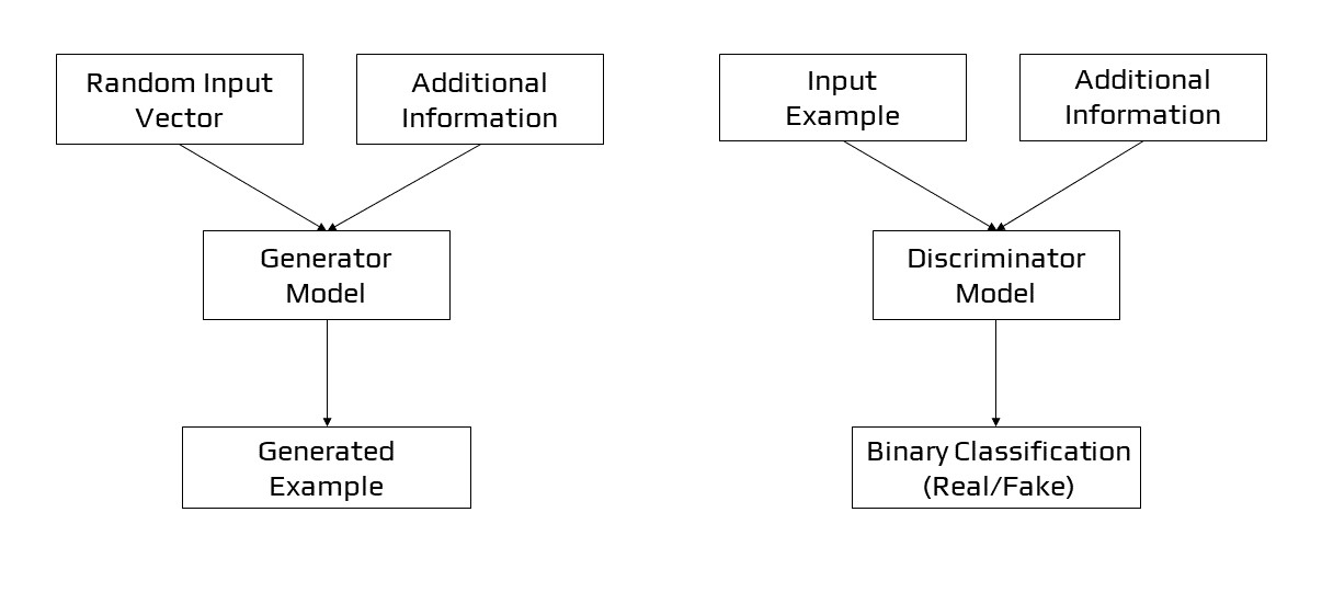 Conditional GAN Model Architecture