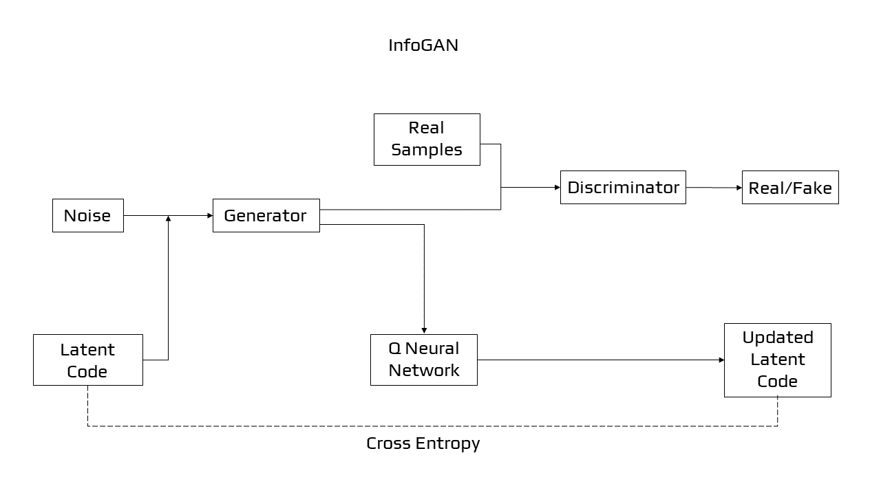InfoGAN