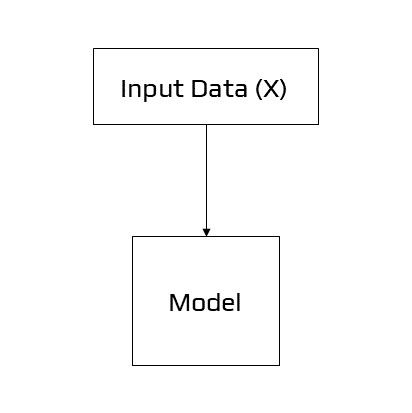 Example of Unsupervised Learning