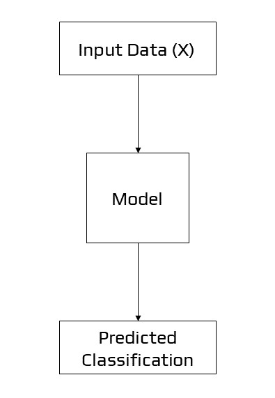 Example of Discriminative Modelling