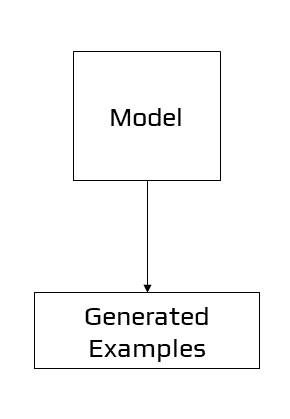 Example of Generative Modelling
