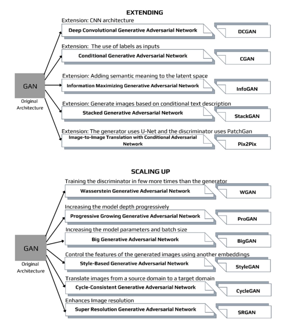 Types of GAN Model architectures and extensions