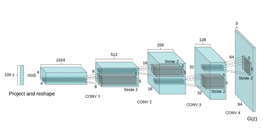 The DCGAN generator was used to simulate the LSUN scenario. A 100-dimensional uniform distribution Z is projected to a limited spatial extent convolutional representation with numerous feature maps. This high-level representation is then converted into a 64 × 64-pixel picture via a sequence of four fractionally-strided convolutions (in some recent studies, they are incorrectly called deconvolutions). It is worth noting that no completely linked or pooling layers are employed.