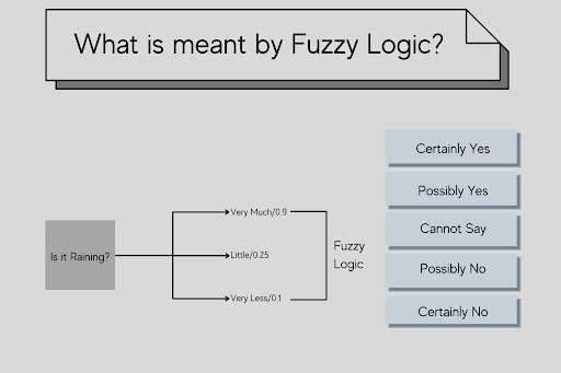 Example of Fuzzy Logic