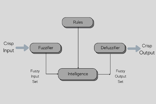 Architecture of Neuro-Fuzzy