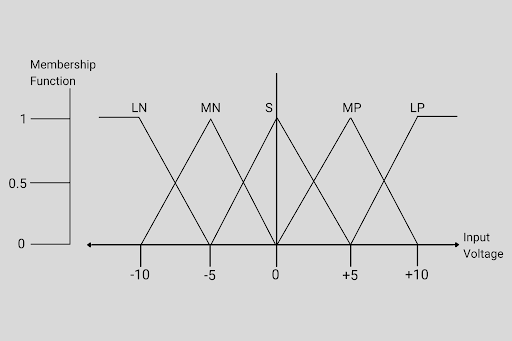 Membership Functions for LP, MP, S, MN and LN