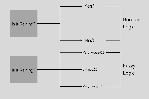 Neuro-Fuzzy: Artificial Neural Networks & Fuzzy Logic | AmeyArc
