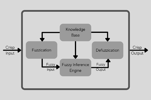 Neuro-Fuzzy: Artificial Neural Networks & Fuzzy Logic | AmeyArc