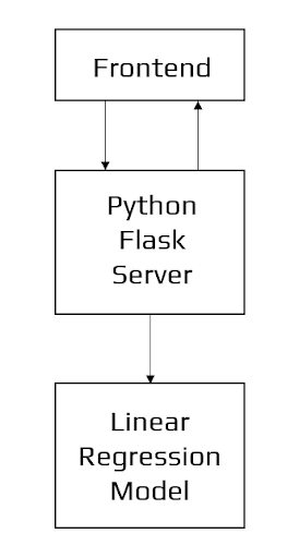 Architecture of the Application