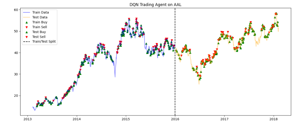 DQN Trading Agent on AAL