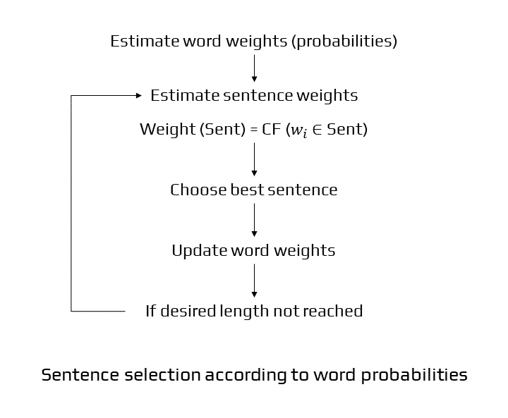Flowchart of Extractive Summarization
