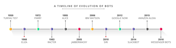 A Timeline of Evolution of Bots
