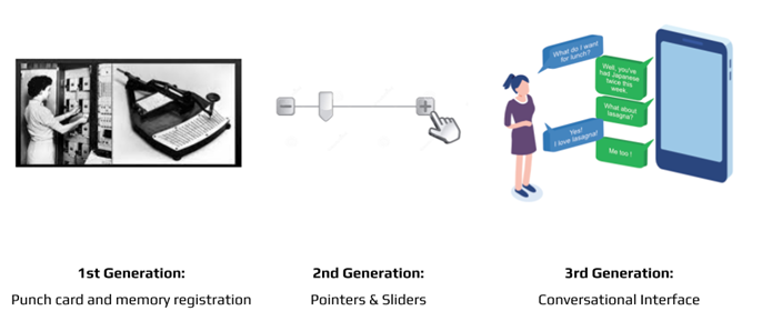 Advent of Conversational Interactions