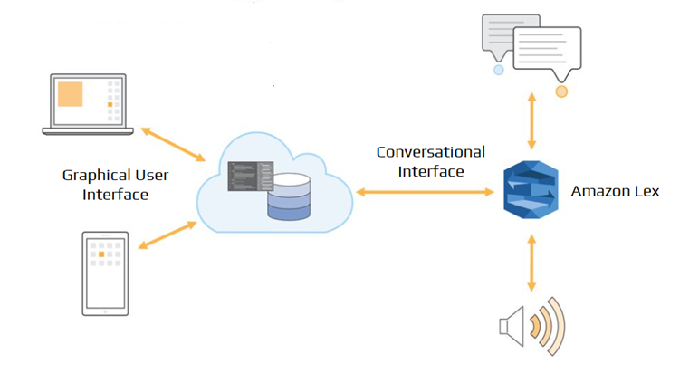 The Need For Amazon Lex