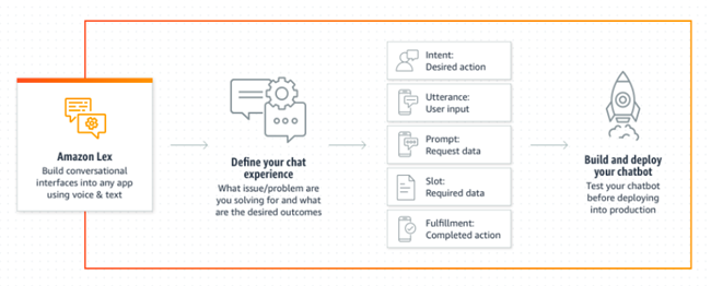 Working of Amazon Lex