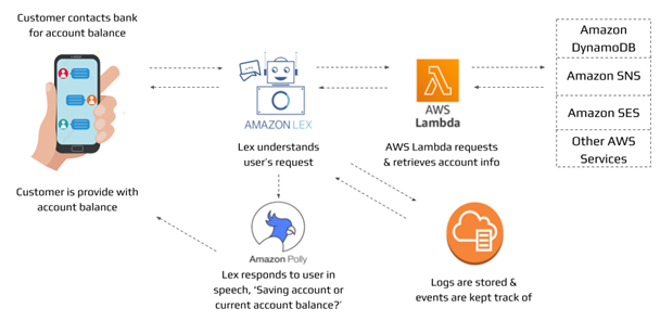 Workflow of getting banking information through a Chatbot