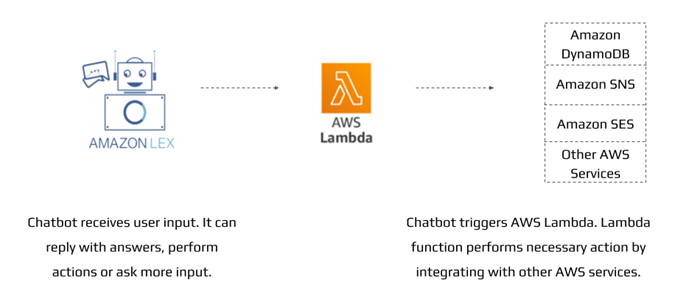 AWS Lambda Function