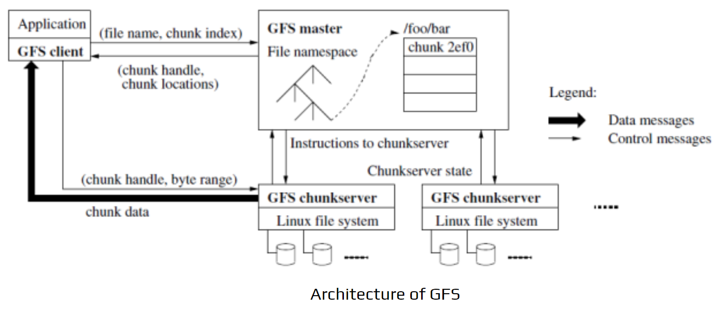 Architecture of GFS