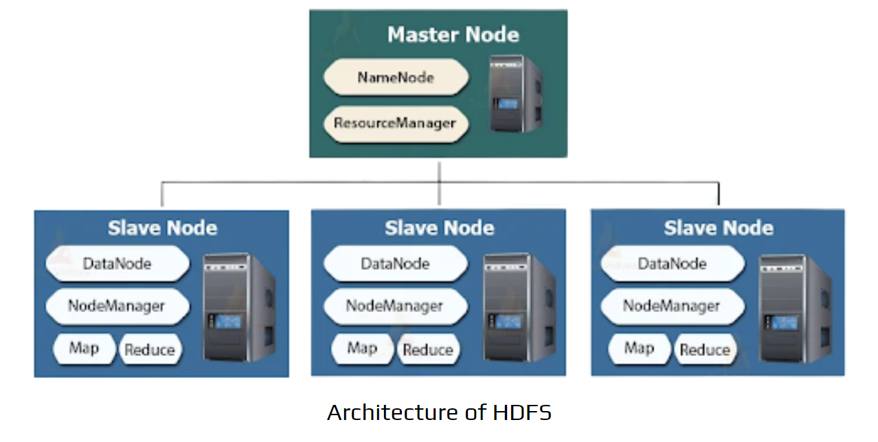 Hadoop Master-Slave Architecture (HDFS + YARN)
