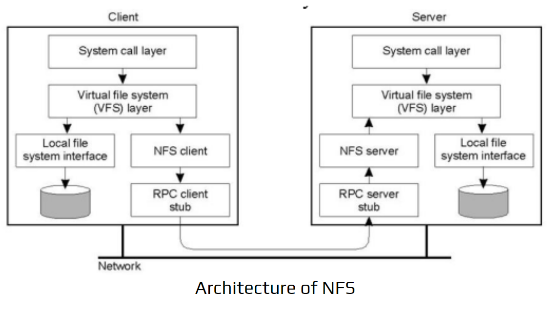 Architecture of NFS