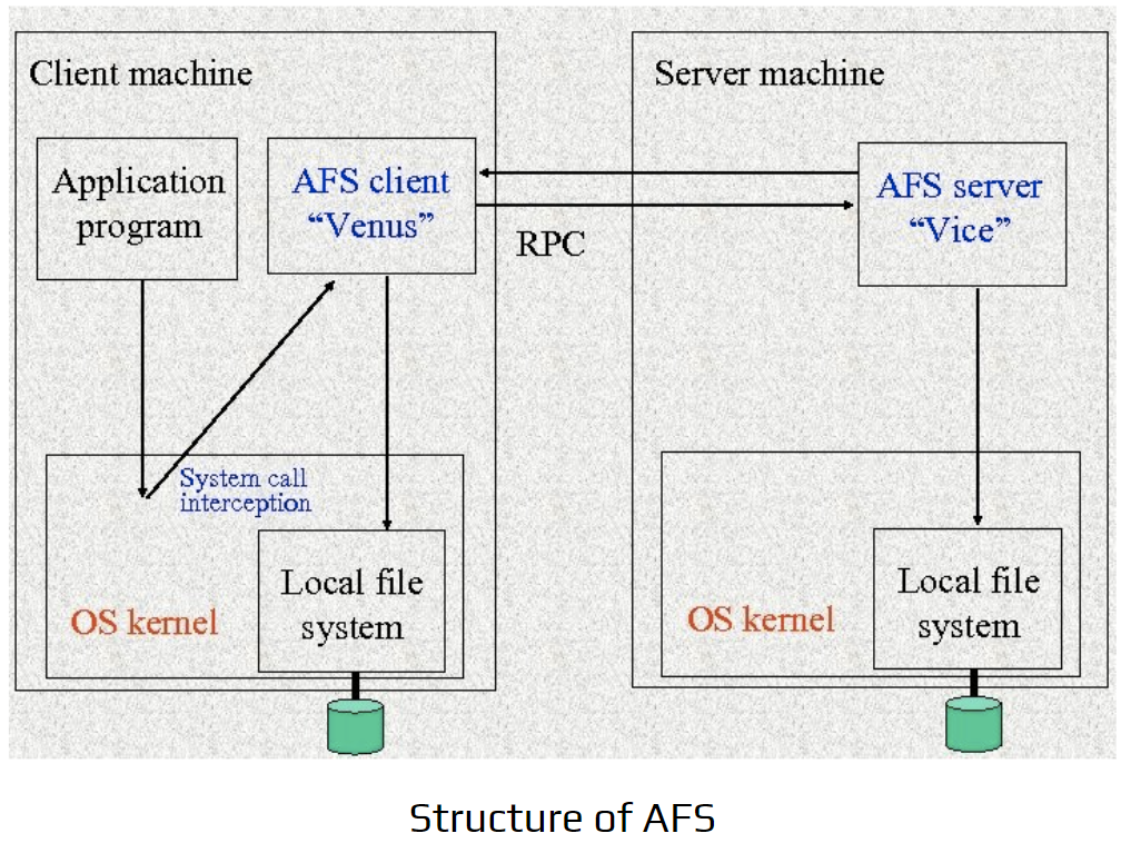 Structure of AFS - Venus/Vice Components