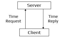 Cristian’s Algorithm Workflow